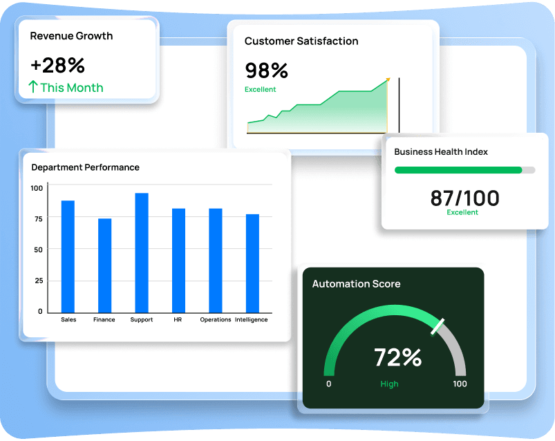 Business performance dashboard showing revenue growth, customer satisfaction, department performance, business health, and automation metrics