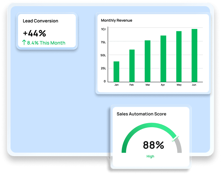Sales and marketing dashboard showing lead conversion, monthly revenue, sales team performance, and an 88 percent sales automation score