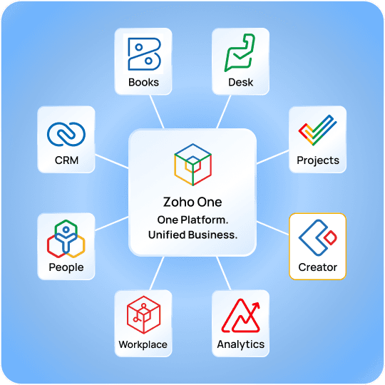 Zoho One connecting CRM, Books, Desk, Projects, People, Creator, Workplace, and Analytics