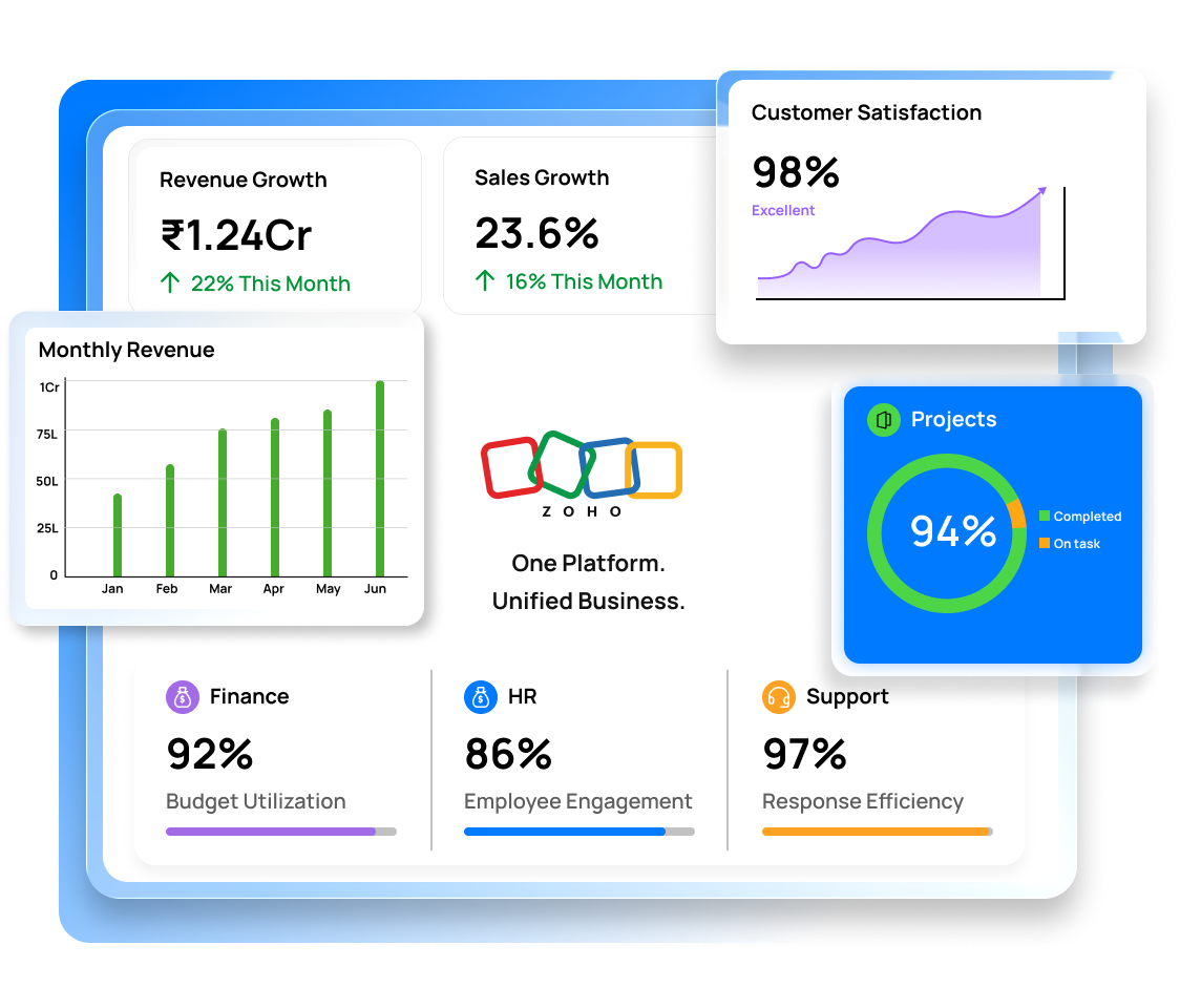 Zoho business dashboard showing revenue, sales, customer satisfaction, projects, finance, HR and support metrics